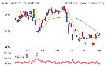 日本航空電子工業チャート