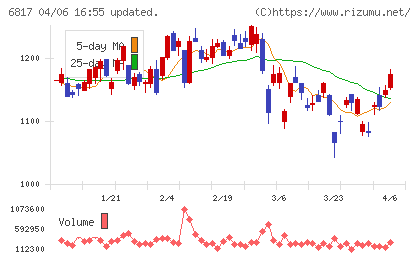 スミダコーポレーションチャート