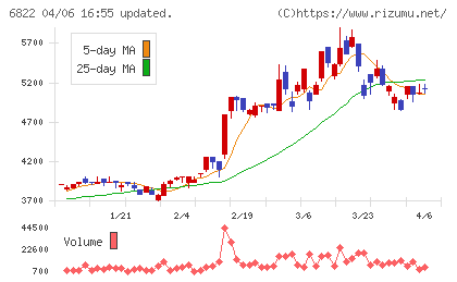 大井電気チャート