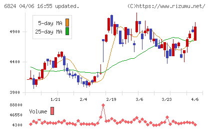 新コスモス電機チャート