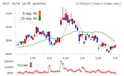 アオイ電子チャート