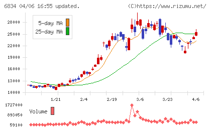 精工技研チャート