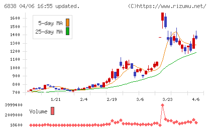多摩川ホールディングスチャート