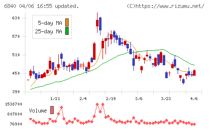 ＡＫＩＢＡホールディングスチャート