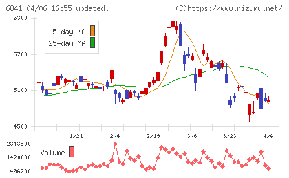 横河電機チャート