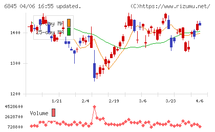 アズビルチャート