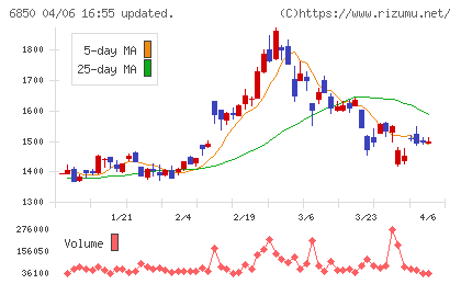 チノーチャート