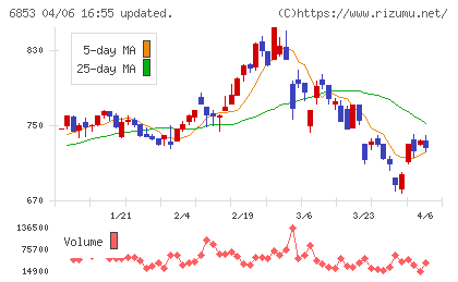 共和電業チャート