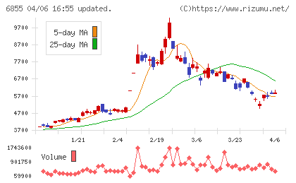 日本電子材料チャート