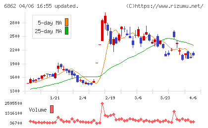 ミナトホールディングスチャート