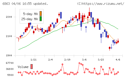 ニレコチャート