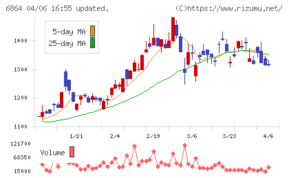 エヌエフホールディングスチャート