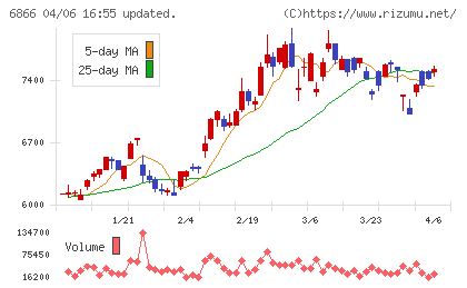 ＨＩＯＫＩチャート