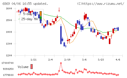 シスメックスチャート