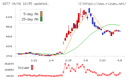 ＯＢＡＲＡ　ＧＲＯＵＰチャート