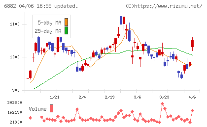三社電機製作所チャート