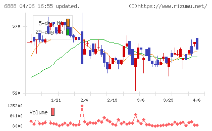 アクモスチャート