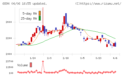 パルステック工業チャート