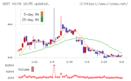 ツインバードチャート