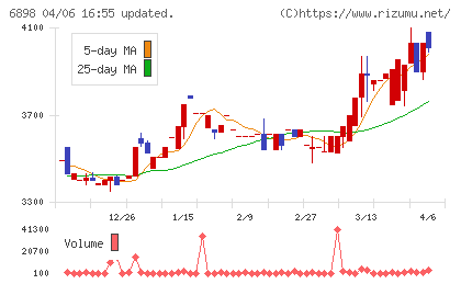 トミタ電機チャート