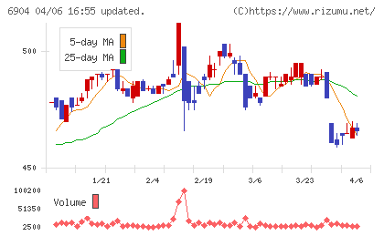原田工業チャート