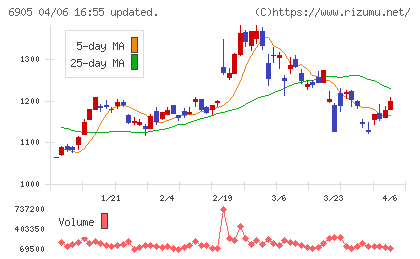 コーセルチャート