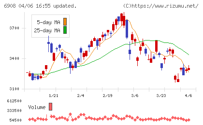 イリソ電子工業チャート