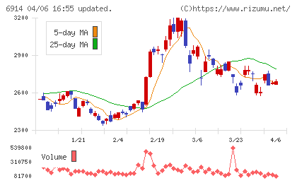 オプテックスグループチャート