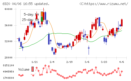 レーザーテックチャート
