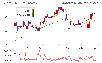 ウシオ電機チャート