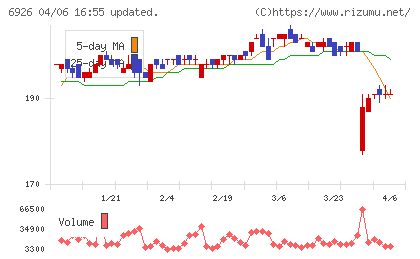 岡谷電機産業チャート