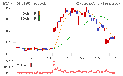 ヘリオス　テクノ　ホールディングチャート