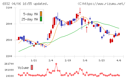 遠藤照明チャート
