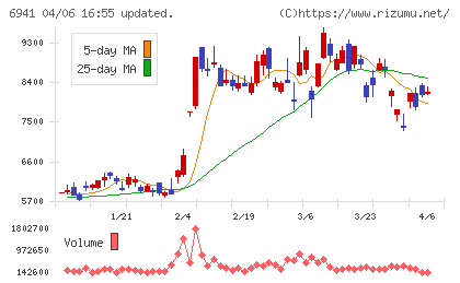 山一電機チャート