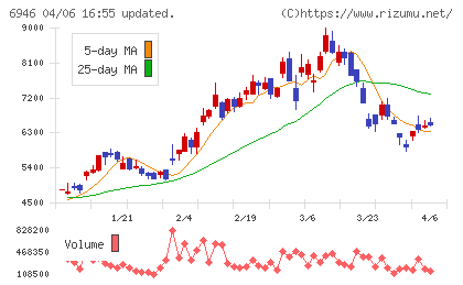 日本アビオニクスチャート