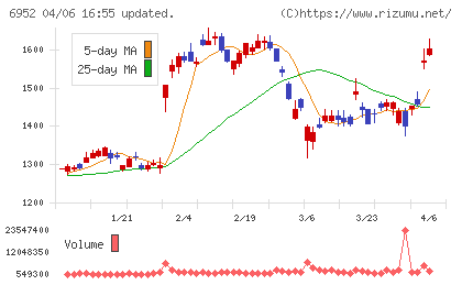 カシオ計算機チャート