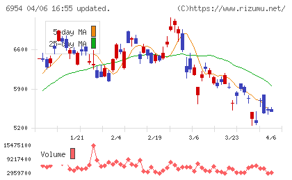 ファナックチャート