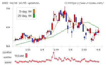 大真空チャート