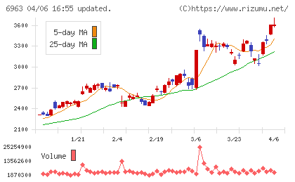 ロームチャート