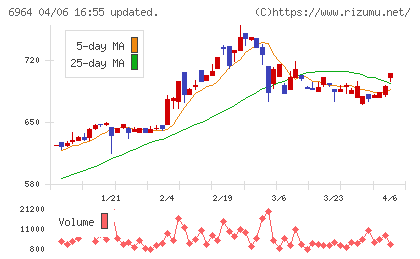 サンコーチャート