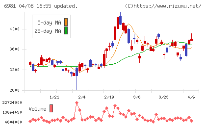 村田製作所チャート