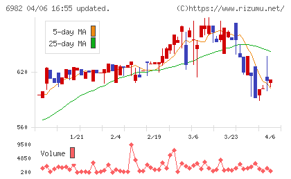 リードチャート