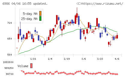 双葉電子工業チャート