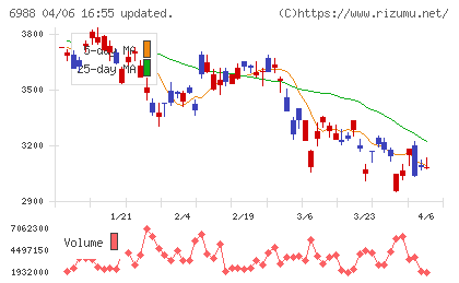日東電工チャート