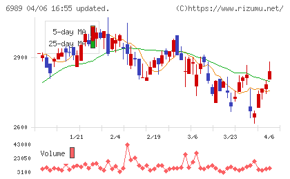 北陸電気工業チャート
