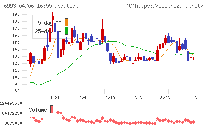 大黒屋ホールディングスチャート