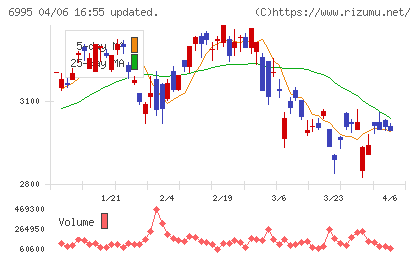 東海理化チャート