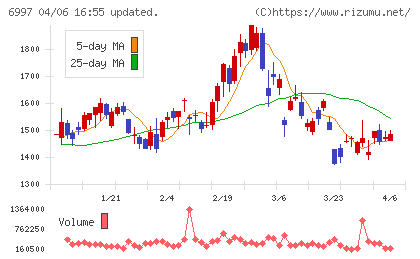 日本ケミコンチャート