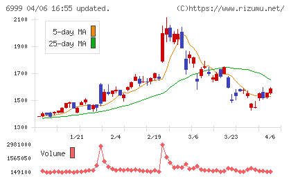 ＫＯＡチャート