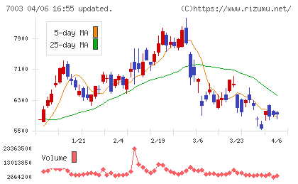 三井Ｅ＆Ｓチャート